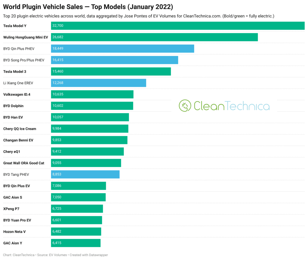 Graphique des ventes de véhicules électriques dans le monde, en janvier 2022, la Tesla Model Y tenant la première place.