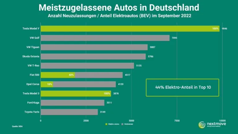 Tesla Model Y: Pour la première fois en tête des ventes en Allemagne