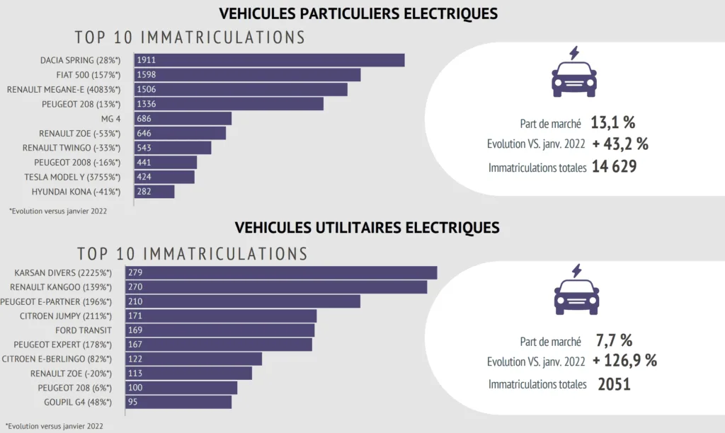 TOP 10 des immatriculations par Marque en Janvier 2023