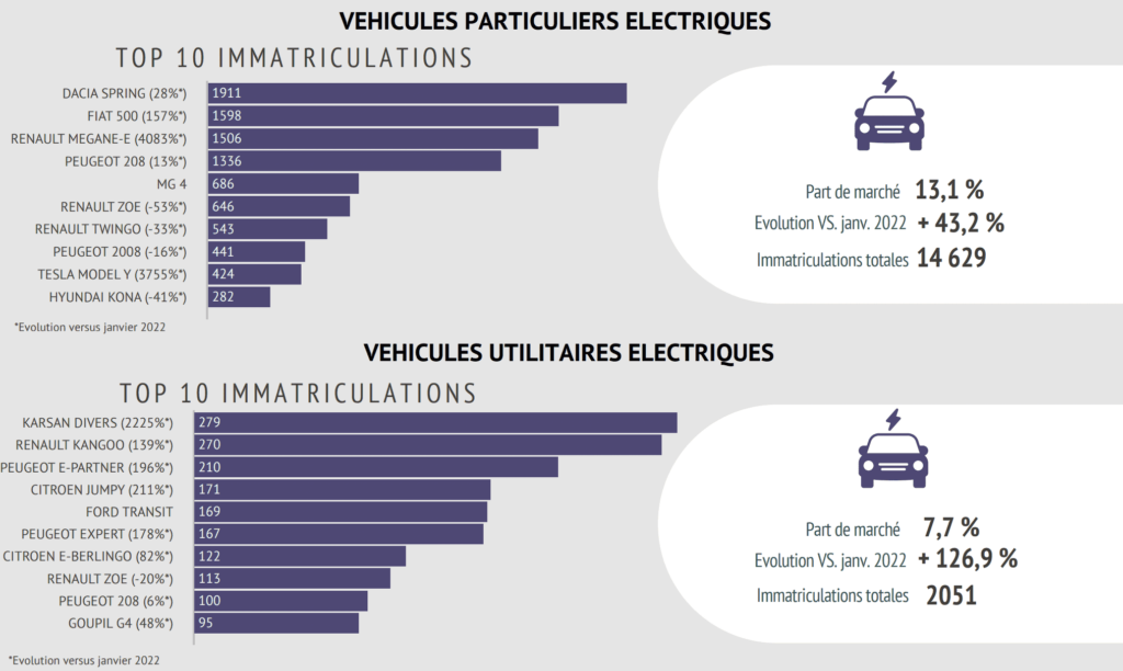 TOP 10 des immatriculations par Marque en Janvier 2023