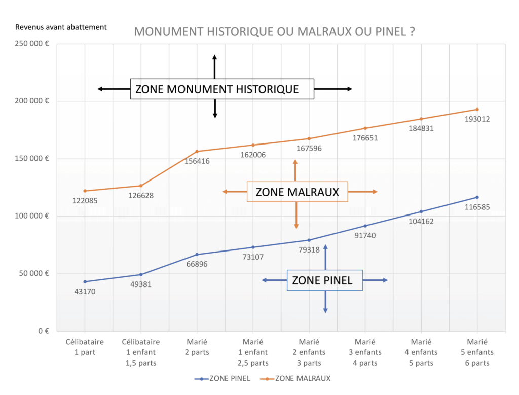 Comparatif des dispositifs fiscaux pour différents profils d'investisseurs.