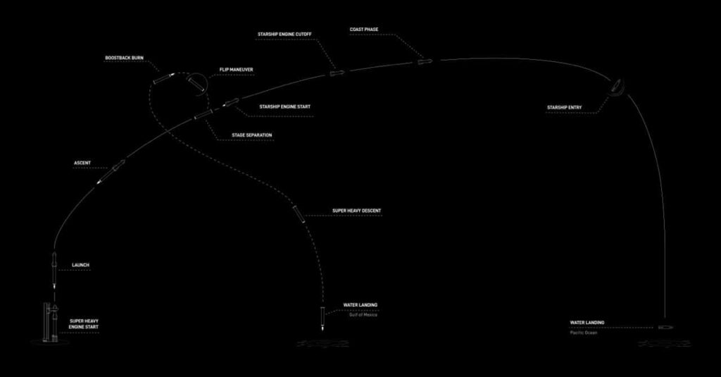 Détails du vol de la mission SpaceX du jour. Source: SPACEX