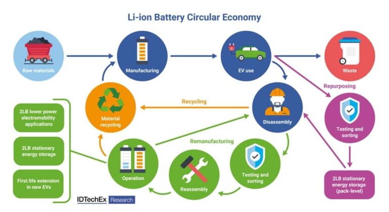 Considerations for Remanufacturing Second-Life EV Batteries, Discussed by IDTechEx