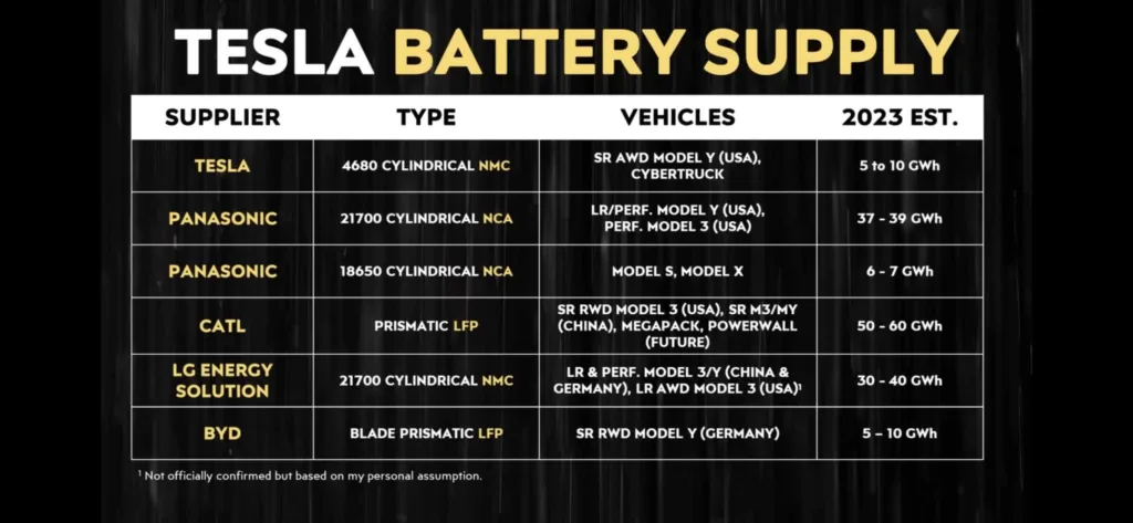 Tous les fournisseurs de batterie Tesla