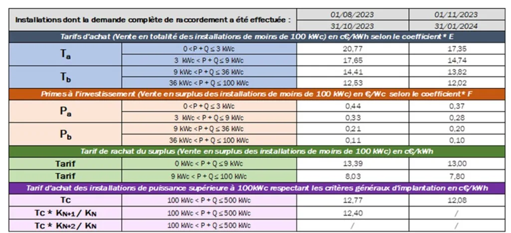 Grille des tarifs d'achat photovoltaïques publiée par la CRE début 2024