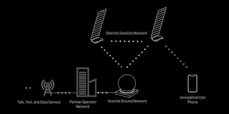 Lancement de satellites Starlink ‘Direct to Cell’