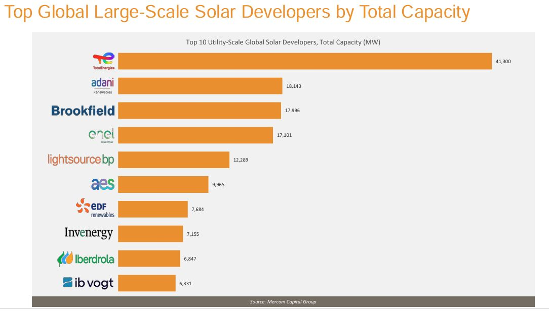 Qui Est Le Premier Développeur Mondial De Solaire Qui Est Le Premier Développeur Mondial De Solaire