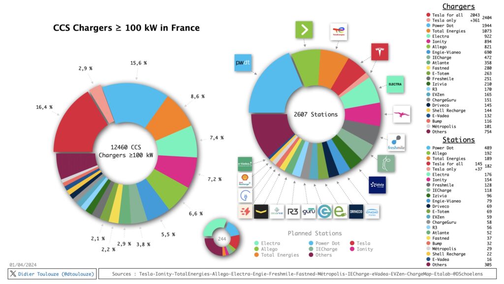 Etat des lieux des bornes de recharge en France avril 2024