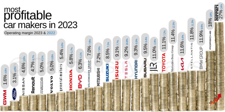 Quel constructeur auto a affiché la meilleure rentabilité en 2023 ?