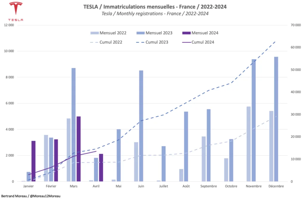 immatriculation tesla mensuelles