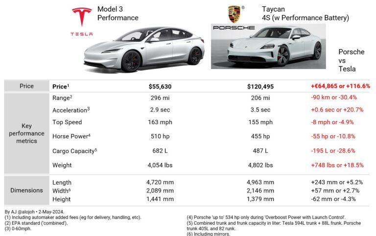 La nouvelle Tesla Model 3 écrase la Porsche Taycan 4S