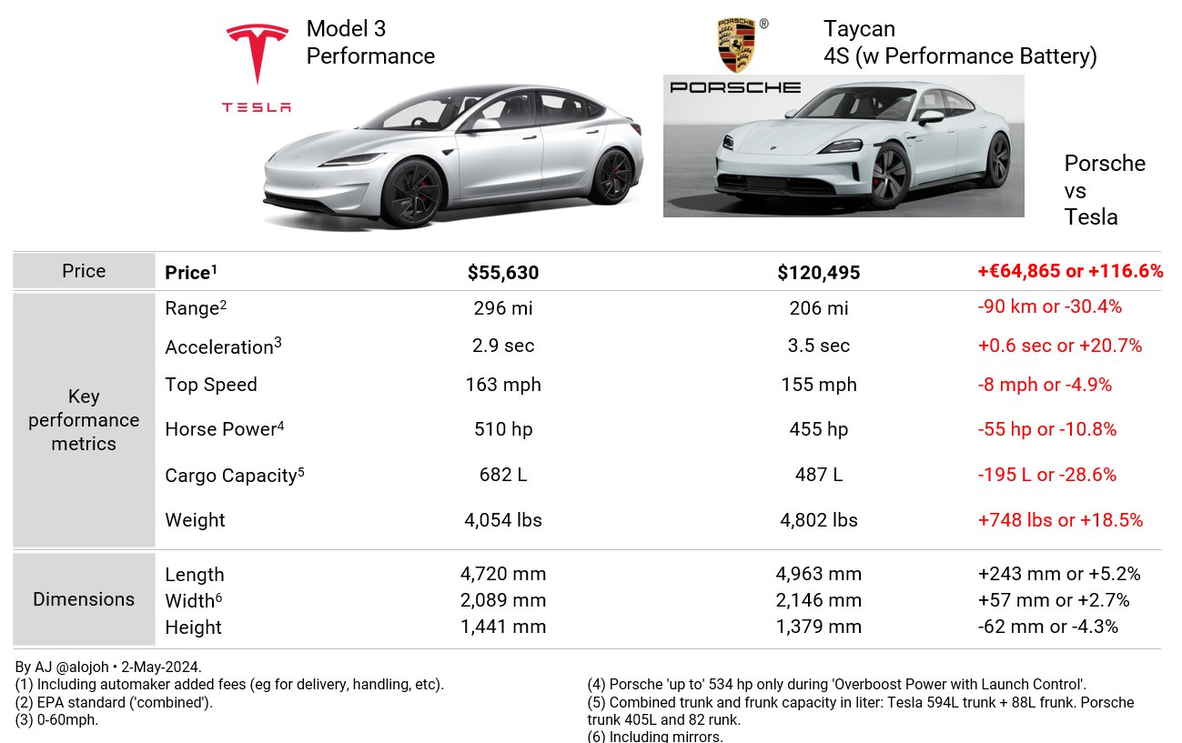 La nuova Tesla Model 3 schiaccia la Porsche Taycan 4S