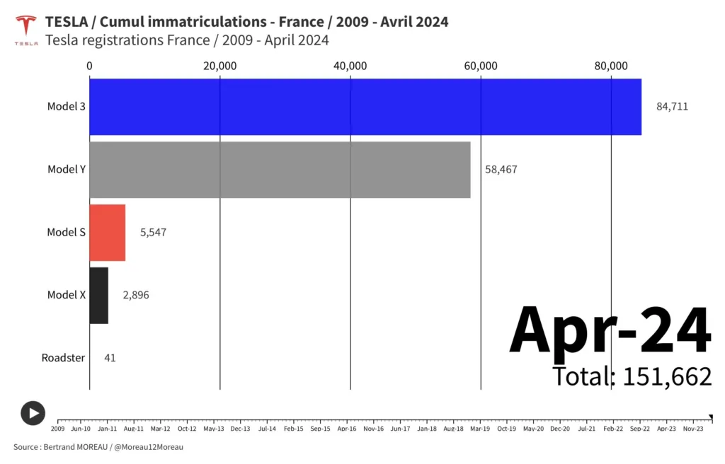 immatriculation tesla Avril 2024 par modèle