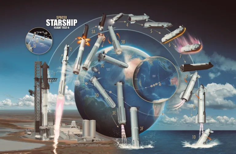 Succès de SpaceX : Analyse du Vol 4 et Perspectives d&rsquo;Avenir