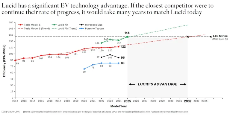 Lucid Air : Performances au top du marché selon Peter Rawlinson CEO et CTO de Lucid Motors