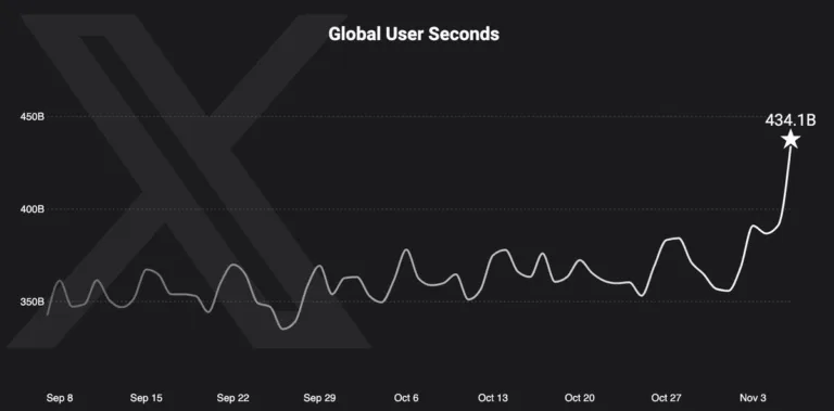 Elon Musk présente des statistiques d&rsquo;utilisation historiques sur son réseau social