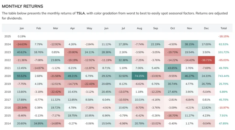 Action Tesla : Tableau des rendements mensuels depuis 2014