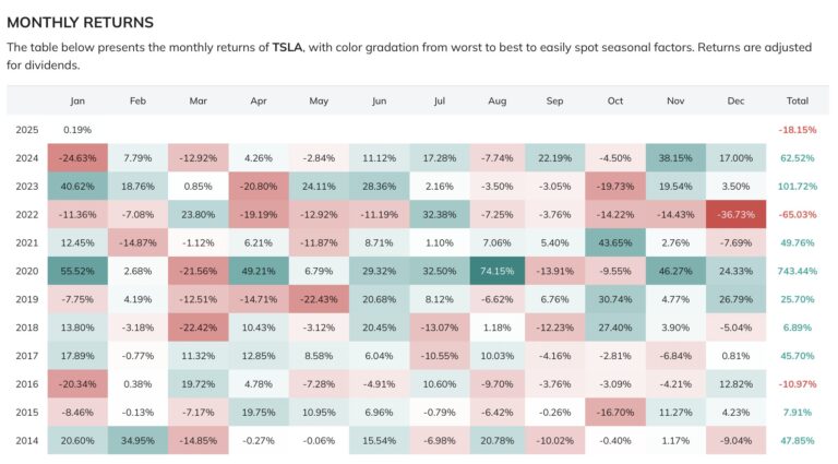 Action Tesla : Tableau des rendements mensuels depuis 2014