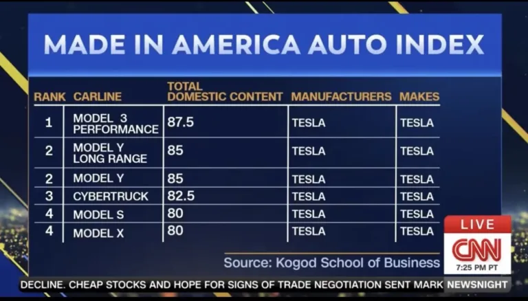 Tesla domine le classement du « Made in America Auto Index » selon une étude récente