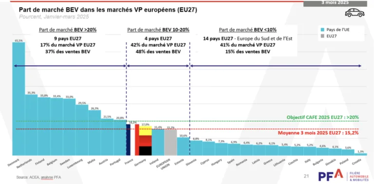 La PFA partage sur les défis Actuels du Marché Automobile en France et en Europe