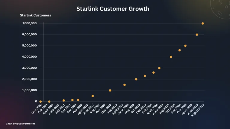 Starlink : Déjà 7 millions de clients dans le monde