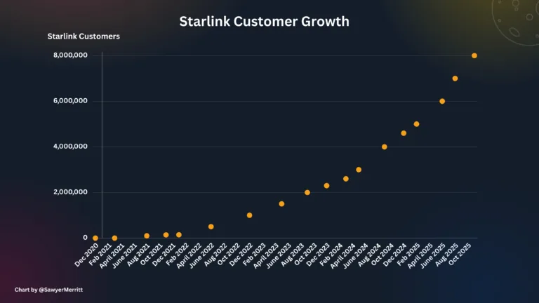 L&rsquo;ascension fulgurante de Starlink : Décryptage d&rsquo;une croissance spectaculaire