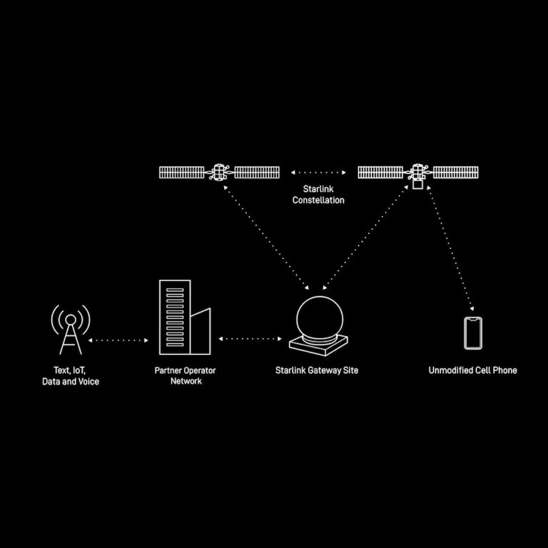 Kyivstar avec Starlink lance un service satellite révolutionnaire en Ukraine
