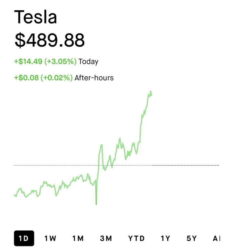 Tesla atteint de nouveaux sommets boursiers : analyse d&rsquo;une ascension fulgurante