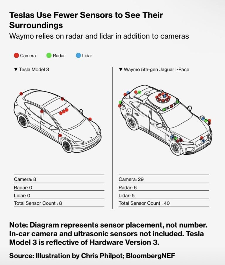 L&rsquo;Avantage Économique de Tesla sur Waymo: Vers un Futur de Robotaxis en Vision Seule