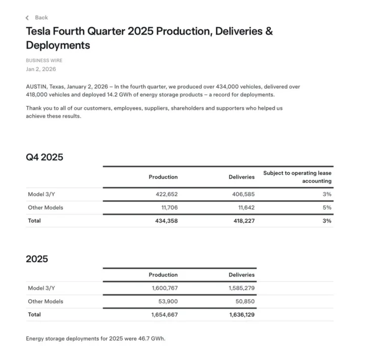 Résultats impressionnants de Tesla : Livraisons et stockage d&rsquo;énergie battent des records au T4 2025