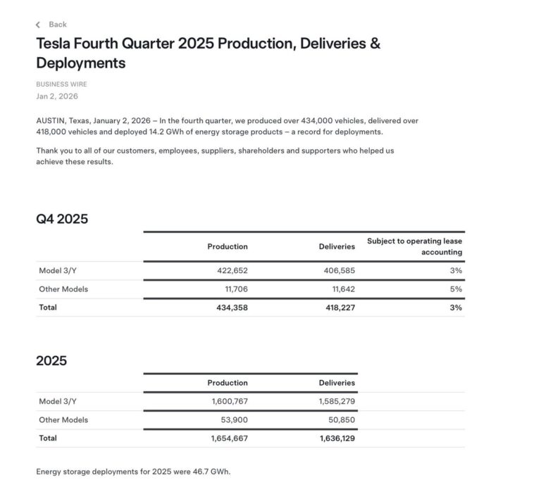 Résultats impressionnants de Tesla : Livraisons et stockage d&rsquo;énergie battent des records au T4 2025