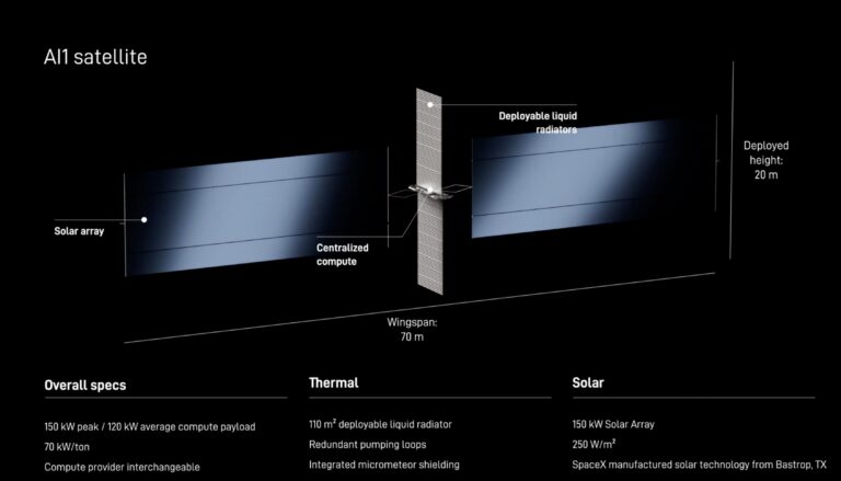 Starmind : SpaceX veut déployer 1 million de satellites IA pour révolutionner le cloud mondial