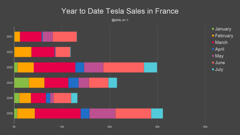 Tesla France : 2 429 ventes en juillet, un record de pénétration électrique à 35 % et un mois historique pour la marque