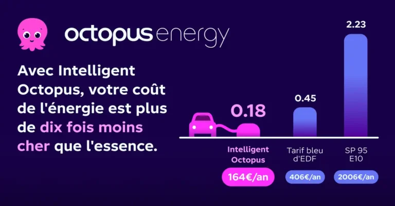 Graphique Octopus Energy : 164 € par an avec Intelligent Octopus, 406 € au tarif bleu d’EDF, 2 006 € en SP95-E10