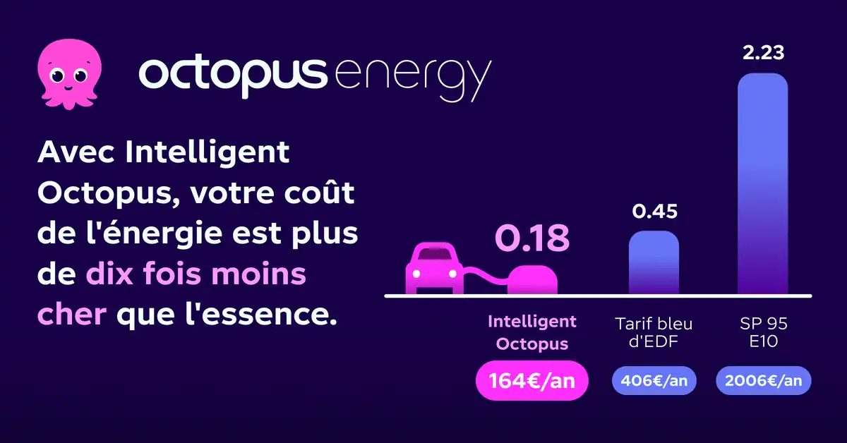 Graphique Octopus Energy : 164 € par an avec Intelligent Octopus, 406 € au tarif bleu d’EDF, 2 006 € en SP95-E10