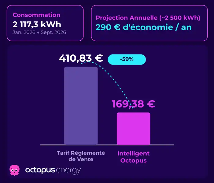 Graphique Octopus Energy : 410,83 € au tarif réglementé contre 169,38 € avec Intelligent Octopus pour une Tesla Model 3, soit 59 % de moins