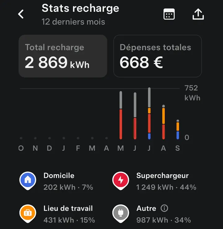 Statistiques de recharge d’une Tesla Model Y : 2 869 kWh, 668 €, dont 44 % aux Superchargeurs et 7 % à domicile