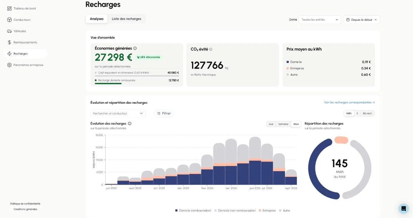 Tableau de bord Voltaback : économies, CO2 évité et prix moyen du kWh selon le lieu de recharge