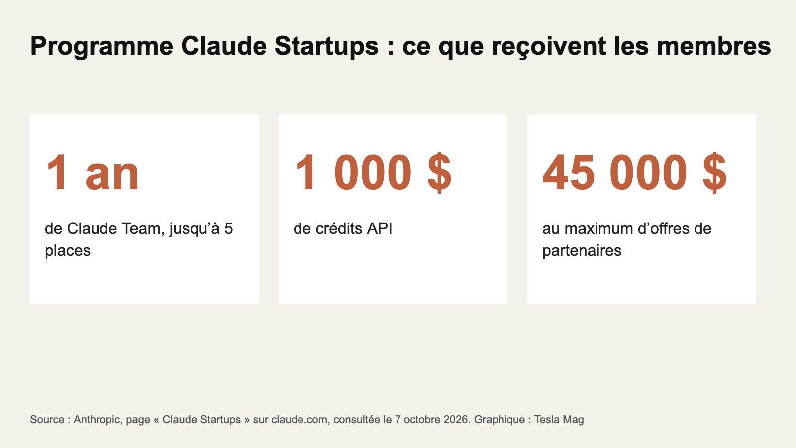 Ce que reçoivent les membres du programme Claude Startups d’Anthropic