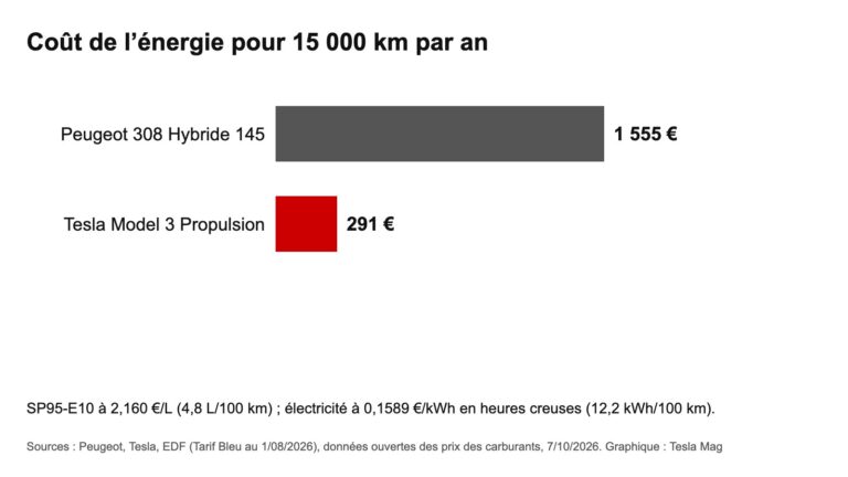 Coût d’énergie annuel d’une Peugeot 308 Hybride 145 et d’une Tesla Model 3 Propulsion pour 15 000 km