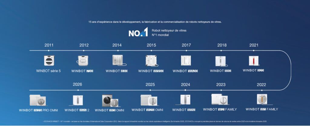 Les types de vitres nettoyées par le WINBOT W2S PRO : fenêtres du sol au plafond, petites fenêtres, vitres sans cadre, fenêtres inclinées
