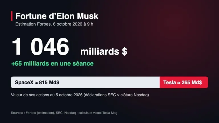 Infographie : fortune d’Elon Musk estimée à 1 046 milliards de dollars par Forbes le 6 octobre 2026, dont environ 815 milliards en actions SpaceX et 265 milliards en actions Tesla