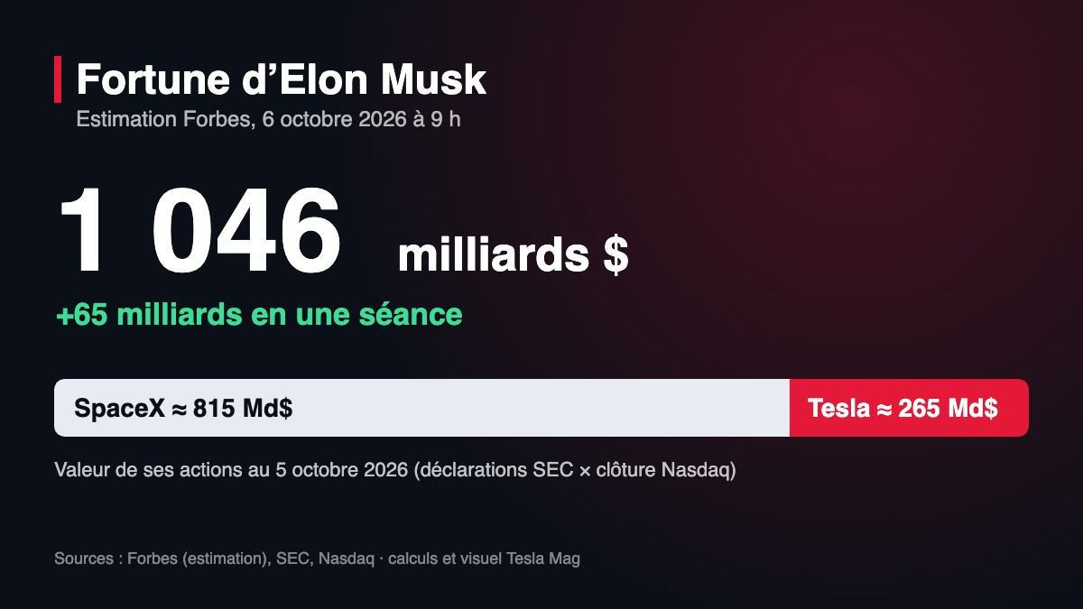 Infographie : fortune d’Elon Musk estimée à 1 046 milliards de dollars par Forbes le 6 octobre 2026, dont environ 815 milliards en actions SpaceX et 265 milliards en actions Tesla