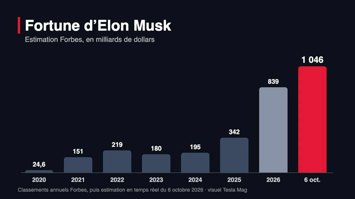 Graphique : évolution de la fortune d’Elon Musk selon Forbes, de 24,6 milliards de dollars en 2020 à 1 046 milliards le 6 octobre 2026