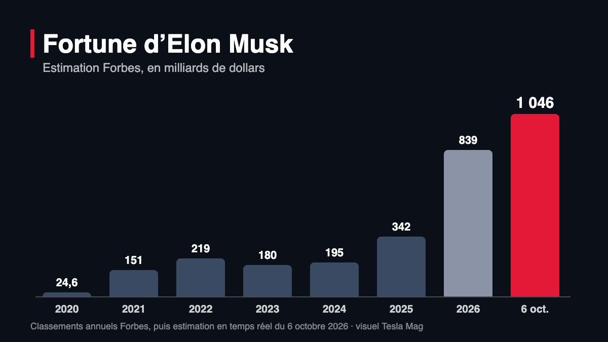 Graphique : évolution de la fortune d’Elon Musk selon Forbes, de 24,6 milliards de dollars en 2020 à 1 046 milliards le 6 octobre 2026