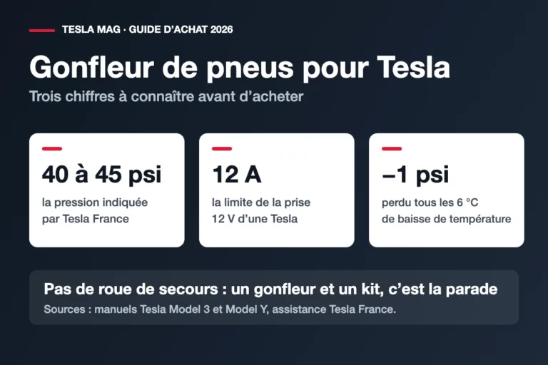Trois repères pour choisir un gonfleur de pneus pour Tesla : 40 à 45 psi de pression, 12 A de limite pour la prise 12 V, environ 1 psi perdu tous les 6 °C