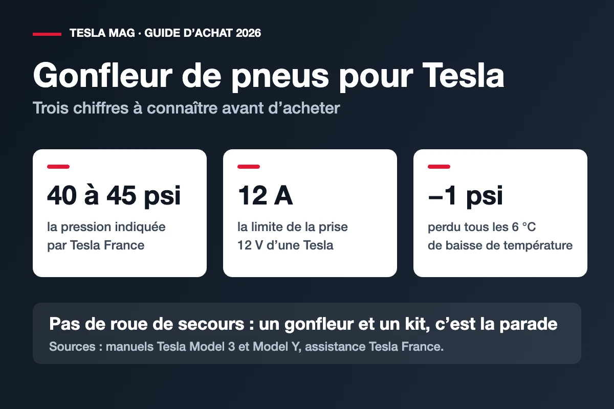 Trois repères pour choisir un gonfleur de pneus pour Tesla : 40 à 45 psi de pression, 12 A de limite pour la prise 12 V, environ 1 psi perdu tous les 6 °C