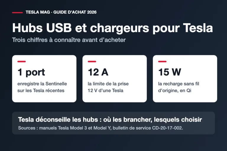 Trois repères pour choisir un hub USB ou un chargeur pour Tesla : un seul port enregistre la Sentinelle sur les Tesla récentes, 12 A de limite pour la prise 12 V, 15 W pour la recharge sans fil d’origine