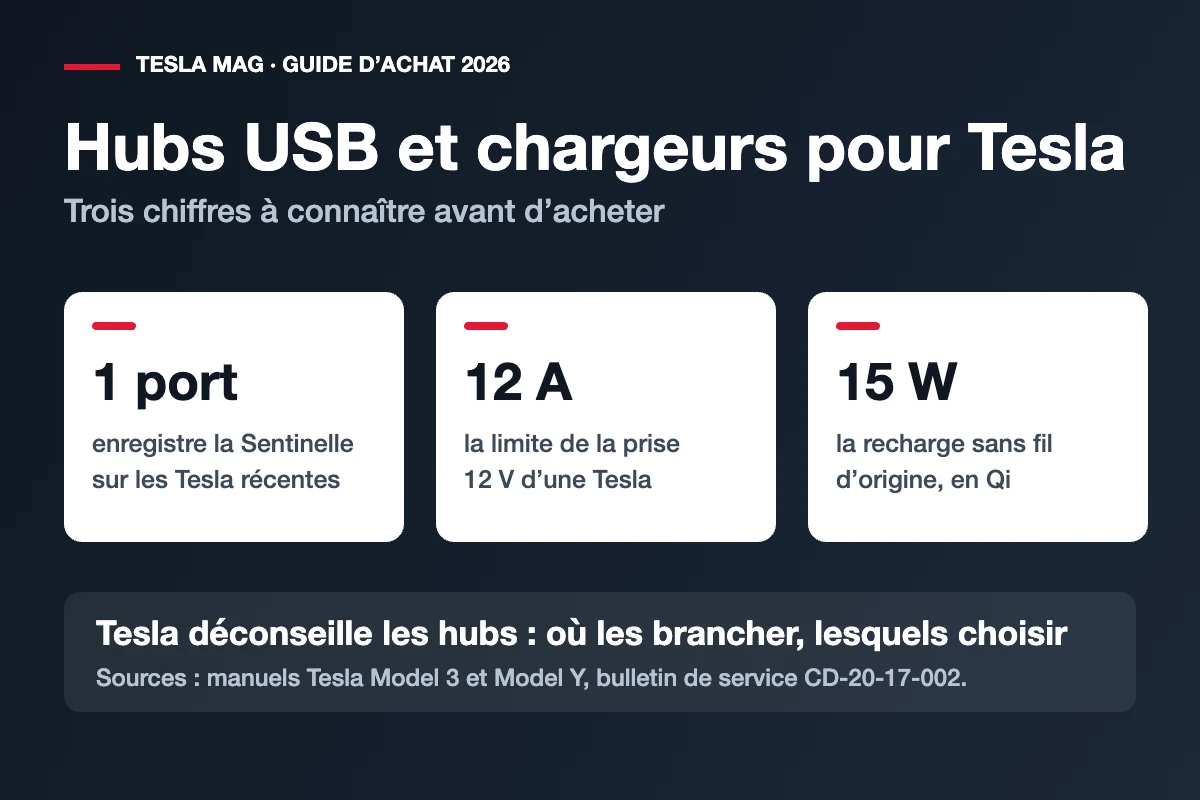 Trois repères pour choisir un hub USB ou un chargeur pour Tesla : un seul port enregistre la Sentinelle sur les Tesla récentes, 12 A de limite pour la prise 12 V, 15 W pour la recharge sans fil d’origine