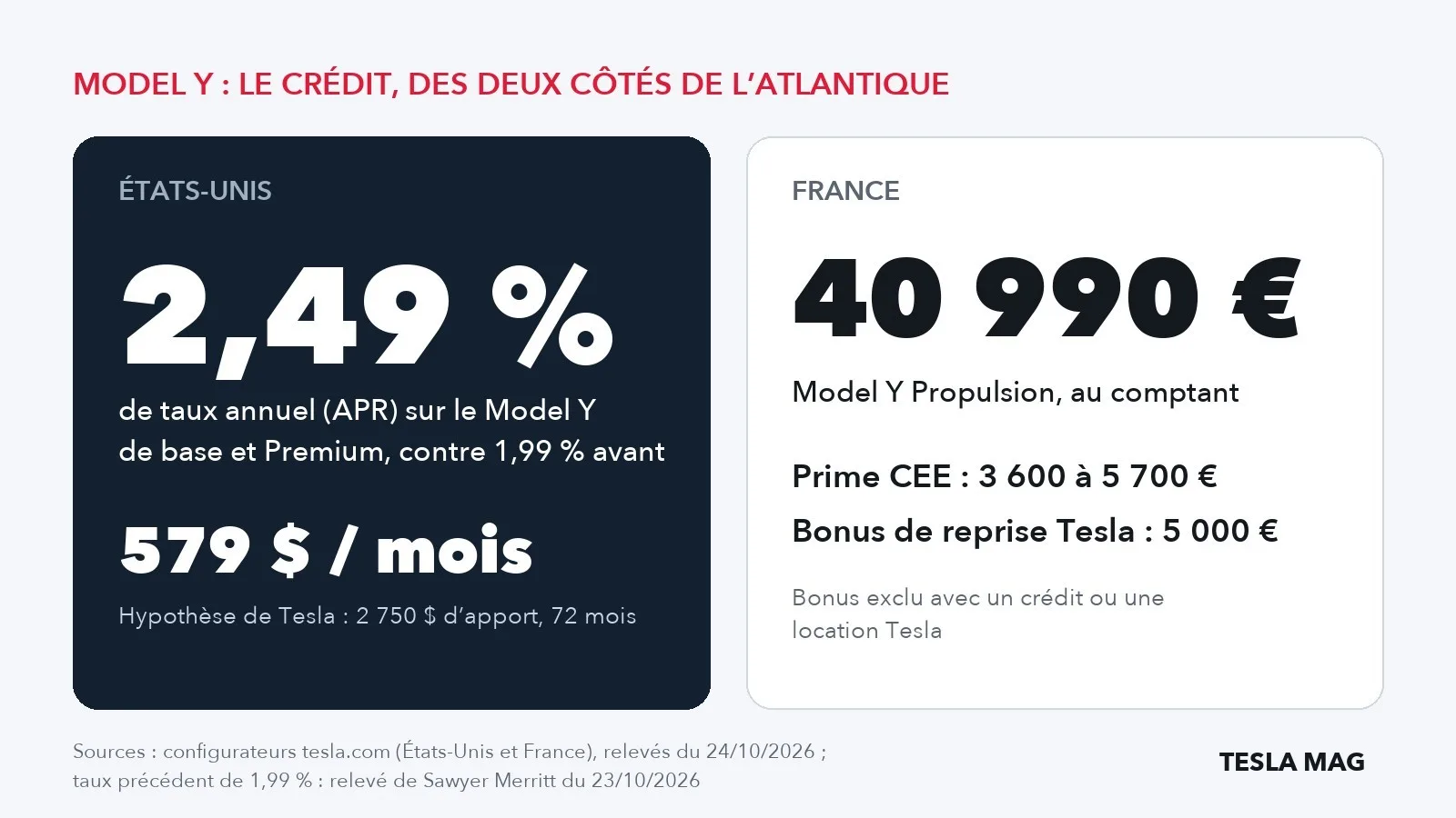 Model Y : taux de crédit de 2,49 % et 579 dollars par mois aux États-Unis, 40 990 euros avec prime CEE et bonus de reprise en France